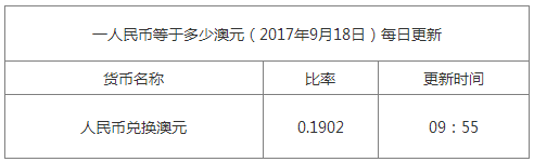 今日澳元匯率換算信息資料圖