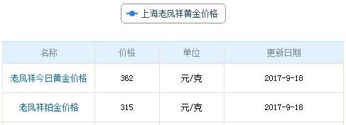 上海老鳳祥黃金價格資料圖