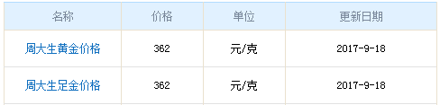 今日周大生黃金行情