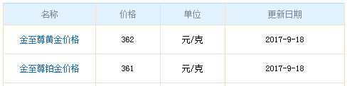 今日金至尊黃金價(jià)格