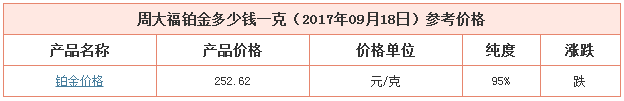 今日周大福鉑金價格資料圖
