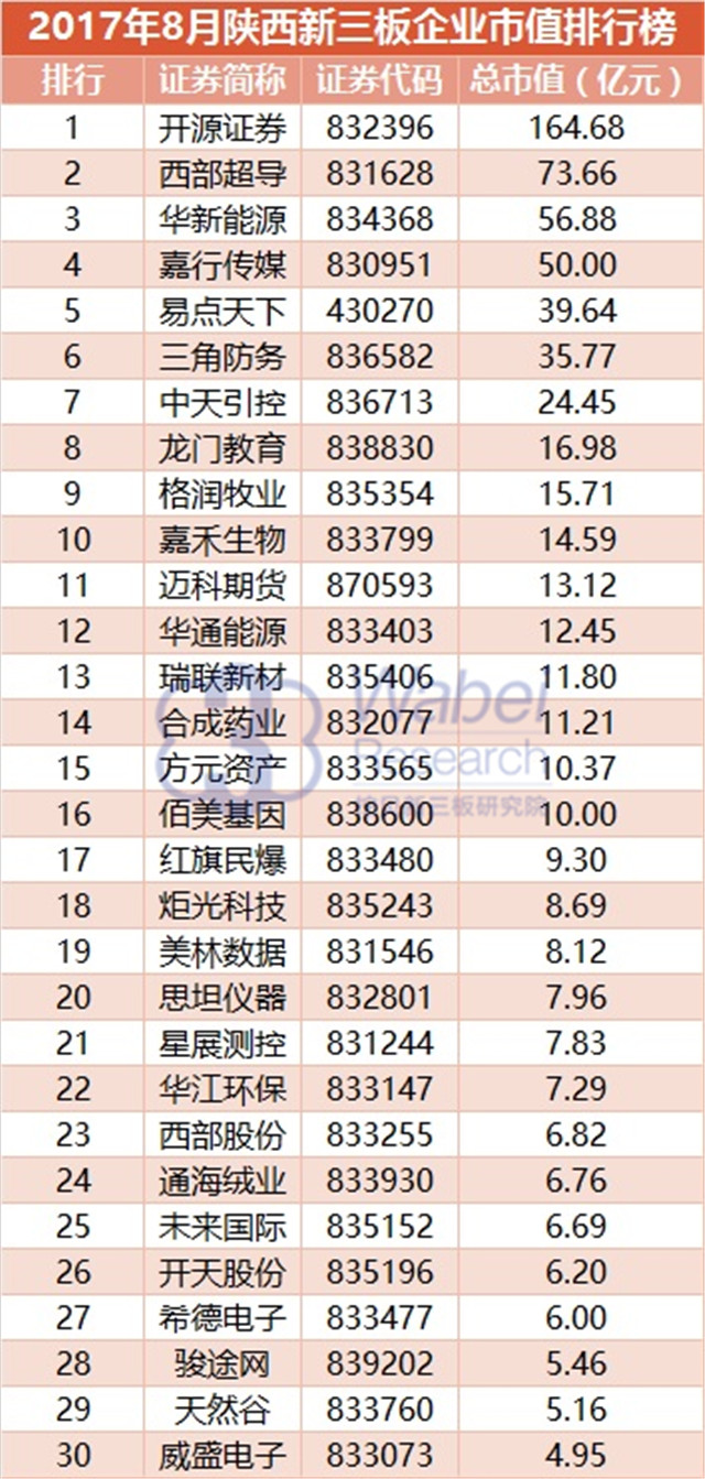 新三板報告 2017年8月陜西新三板企業市值排行榜發布