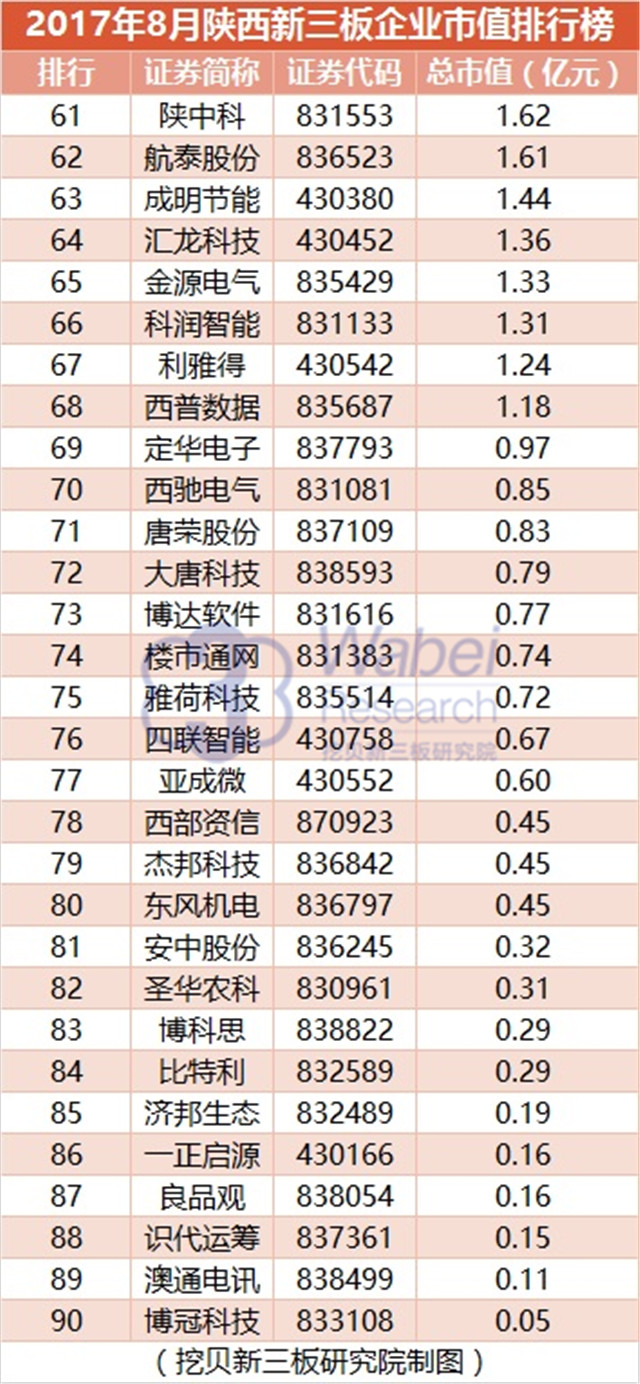 新三板報告 2017年8月陜西新三板企業市值排行榜發布