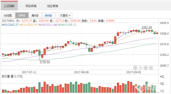 股市直播間：券商板塊推升指數(shù)反彈 新能源汽車
