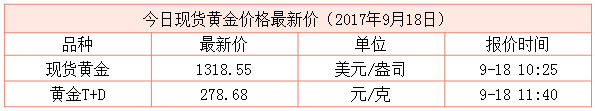最新現貨黃金行情資料圖
