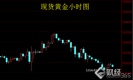 現貨黃金價格走勢資料圖
