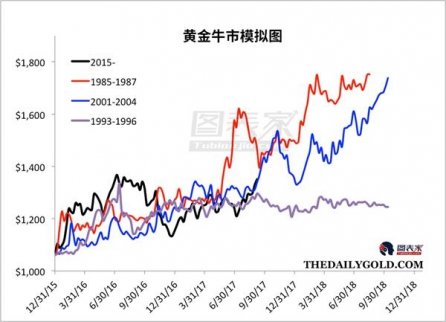 黃金上漲潛力巨大 明年或漲至1700美元！