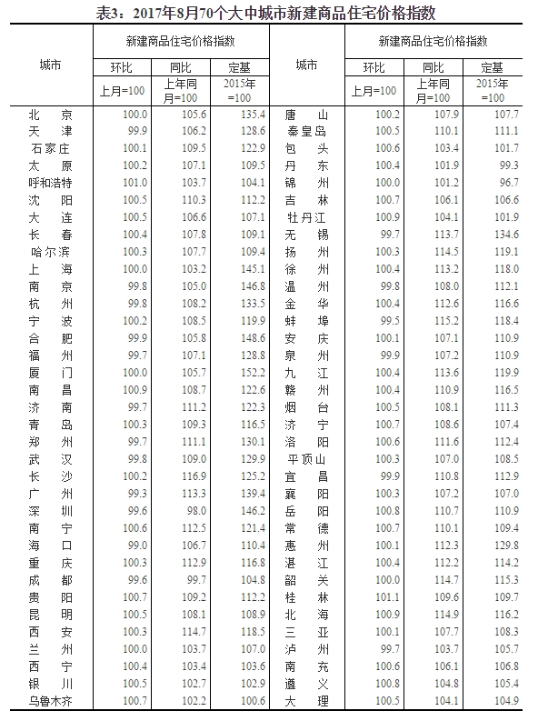 一線城市房價環比下降　二三線城市漲幅回落