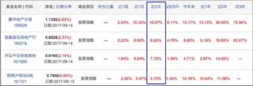 房企龍頭飆漲 房地產主題基金能買不?