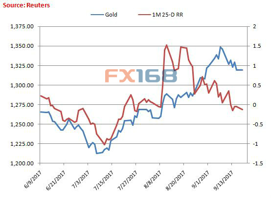 （1個月期25delta風險逆轉指標 來源：路透、FX168財經網）