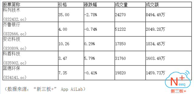 新三板行情——9月18日晚報(bào)