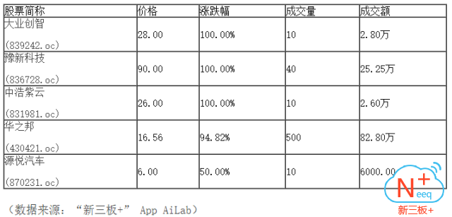 新三板行情——9月18日晚報(bào)