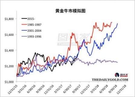 金價可能在2018年第四季度達到1700美元