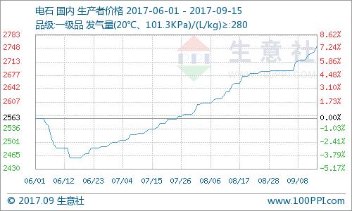  生意社：本周電石市場行情大幅上漲（9.11-9.15） 