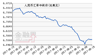 人民幣中間價報6.5419上漲4個基點 未來或相對穩定期