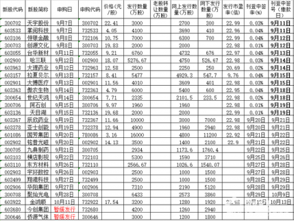 9月19日新股申購一覽表
