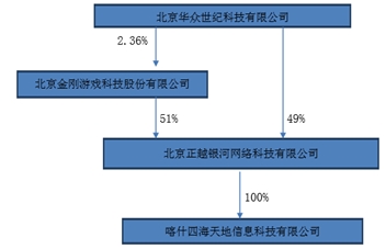 新三板概念：金剛游戲玩轉并購！正越銀河估值增長5倍