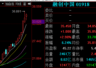 內地地產股價連連飆升