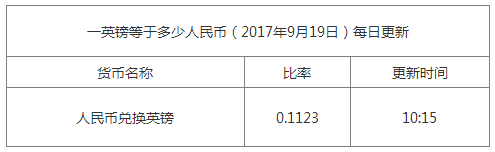 今日英鎊匯率換算信息資料圖