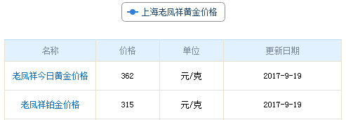 上海老鳳祥黃金價格資料圖