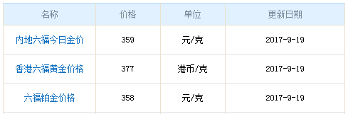 今日六福珠寶黃金價格