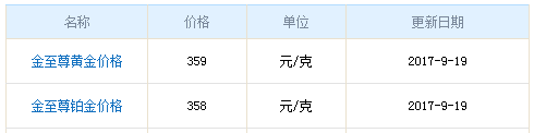今日金至尊黃金價格
