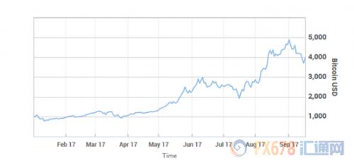 (近半年來比特幣美元計價走勢)