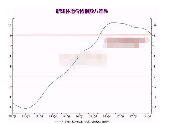 房價環比下跌 買房時機到了嗎?房地產市場是假摔還是真跌?