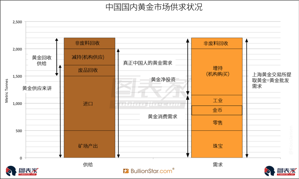 一文看懂中國黃金需求到底有多大 