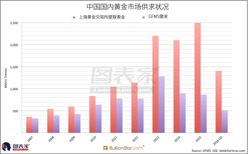 一文看懂中國黃金需求到底有多大 