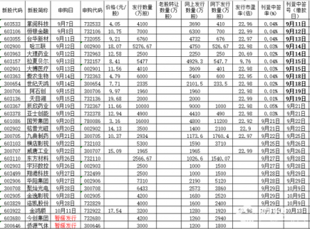 9月20日新股申購一覽表