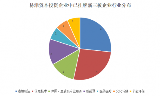 “慧眼識英雄” 易津資本再投新三板，這15家企業不容錯過！