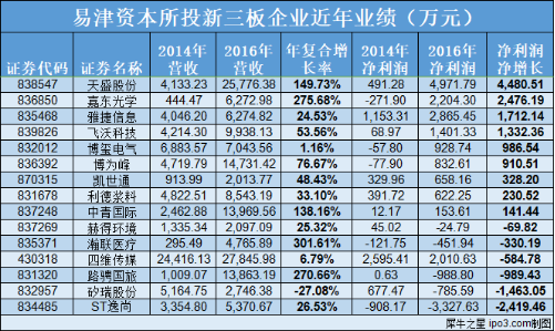 新三板最新消息 “慧眼識英雄” 易津資本再投新三板 這15家企業不容錯過