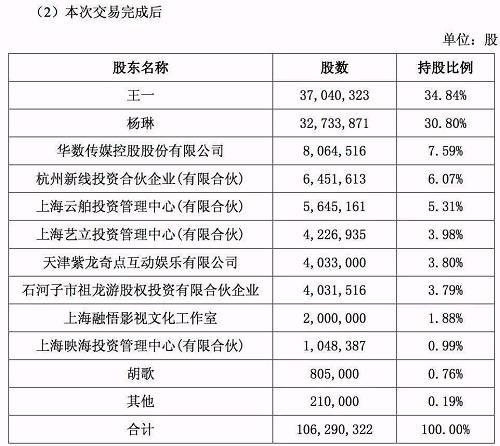 胡歌減持、劉詩詩娜扎退出，30億估值的唐人影視為何遭股東“拋售”？