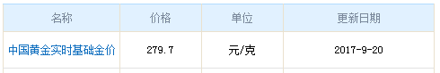 今日中國黃金價格資料圖