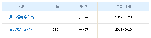 今日周六福黃金價格
