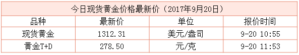 最新現貨黃金行情資料圖