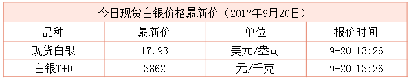 現貨白銀最新行情資料圖
