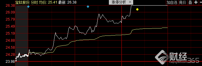 寶鈦股份走勢行情
