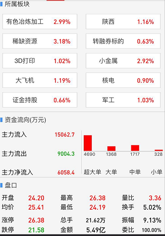 寶鈦股份基本面