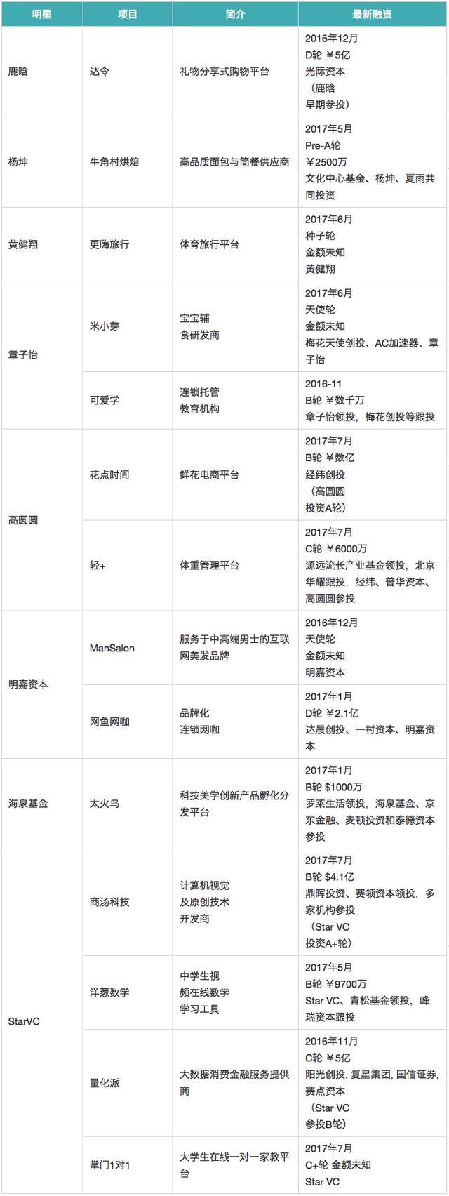 創(chuàng)業(yè)資訊|戲里演員，戲外創(chuàng)業(yè) 明星的本事真不小！