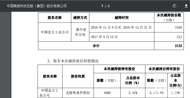 大股東累計減持近半
