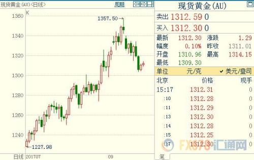 特朗普嘴炮震天響難奏效，黃金只認美聯儲主舵手