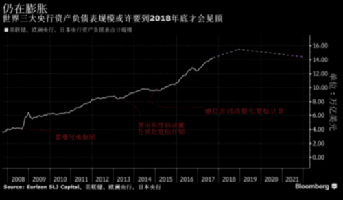 世界三大央行資產負債表總規模或到2022年才會開始下降