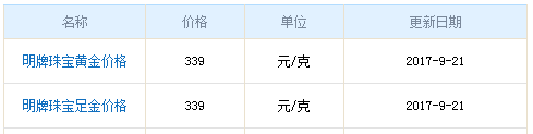 今日明牌黃金價格資料圖