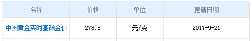 今日中國黃金價格資料圖