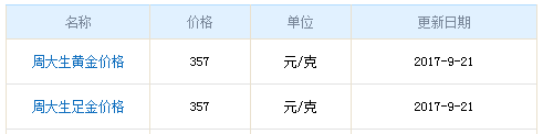 今日周大生黃金行情