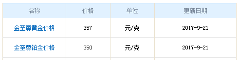 今日金至尊黃金價格
