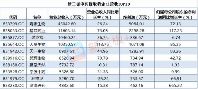 新三板最新消息|“綠色”消費提振中藥提取 新三板企業競逐300億大市場