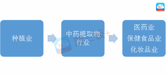 新三板最新消息|“綠色”消費提振中藥提取 新三板企業競逐300億大市場